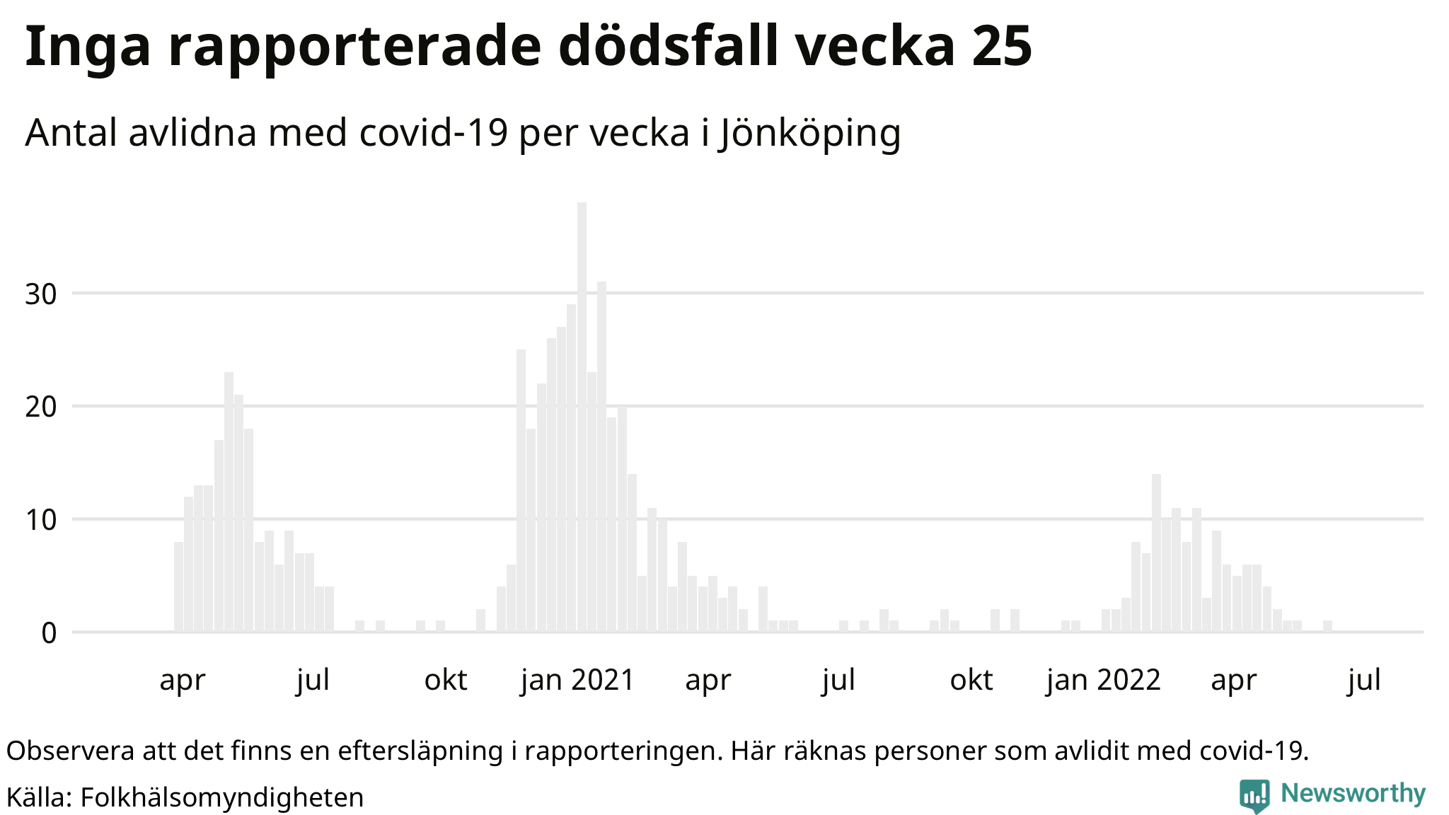 Antal dödsfall med covid-19 per vecka